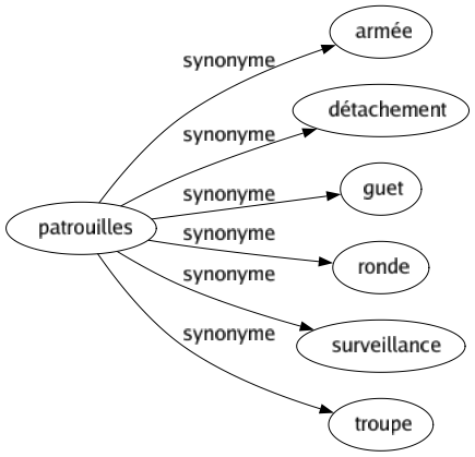 Synonyme de Patrouilles : Armée Détachement Guet Ronde Surveillance Troupe 