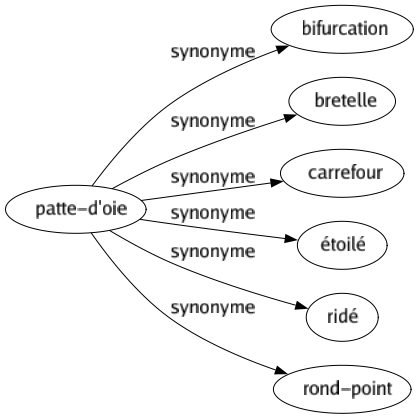 Synonyme de Patte-d'oie : Bifurcation Bretelle Carrefour Étoilé Ridé Rond-point 