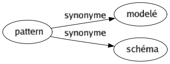 Synonyme de Pattern : Modelé Schéma 