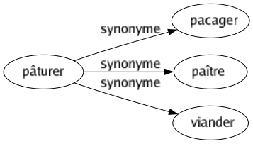 Synonyme de Pâturer : Pacager Paître Viander 