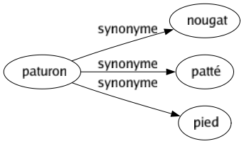 Synonyme de Paturon : Nougat Patté Pied 