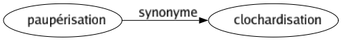 Synonyme de Paupérisation : Clochardisation 