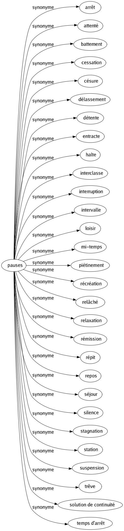 Synonyme de Pauses : Arrêt Attenté Battement Cessation Césure Délassement Détente Entracte Halte Interclasse Interruption Intervalle Loisir Mi-temps Piétinement Récréation Relâché Relaxation Rémission Répit Repos Séjour Silence Stagnation Station Suspension Trêve Solution de continuité Temps d'arrêt 