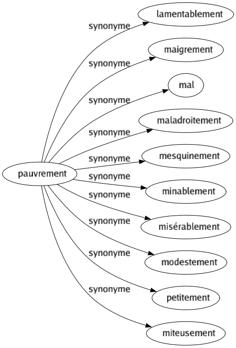 Synonyme de Pauvrement : Lamentablement Maigrement Mal Maladroitement Mesquinement Minablement Misérablement Modestement Petitement Miteusement 