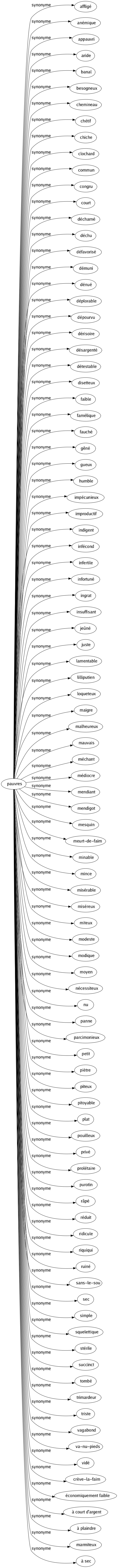 Synonyme de Pauvres : Affligé Anémique Appauvri Aride Banal Besogneux Chemineau Chétif Chiche Clochard Commun Congru Court Décharné Déchu Défavorisé Démuni Dénué Déplorable Dépourvu Dérisoire Désargenté Détestable Disetteux Faible Famélique Fauché Gêné Gueux Humble Impécunieux Improductif Indigent Infécond Infertile Infortuné Ingrat Insuffisant Jeûné Juste Lamentable Lilliputien Loqueteux Maigre Malheureux Mauvais Méchant Médiocre Mendiant Mendigot Mesquin Meurt-de-faim Minable Mince Misérable Miséreux Miteux Modeste Modique Moyen Nécessiteux Nu Panne Parcimonieux Petit Piètre Piteux Pitoyable Plat Pouilleux Privé Prolétaire Purotin Râpé Réduit Ridicule Riquiqui Ruiné Sans-le-sou Sec Simple Squelettique Stérile Succinct Tombé Trimardeur Triste Vagabond Va-nu-pieds Vidé Crève-la-faim Économiquement faible À court d'argent À plaindre Marmiteux À sec 