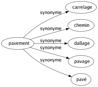 Synonyme de Pavement : Carrelage Chemin Dallage Pavage Pavé 