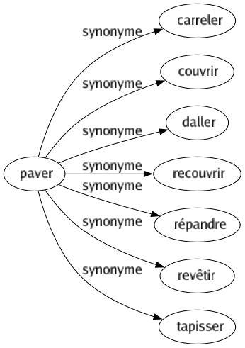 Synonyme de Paver : Carreler Couvrir Daller Recouvrir Répandre Revêtir Tapisser 