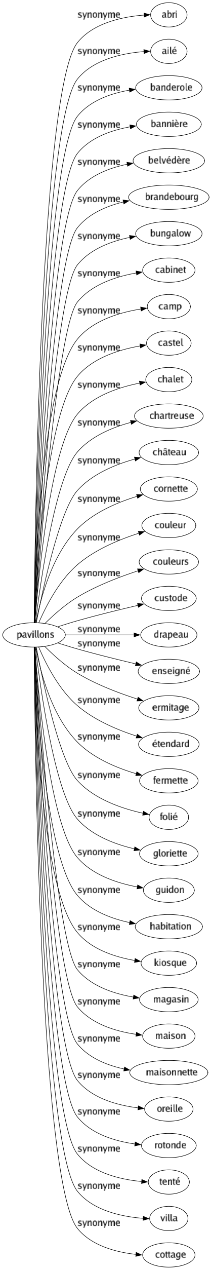 Synonyme de Pavillons : Abri Ailé Banderole Bannière Belvédère Brandebourg Bungalow Cabinet Camp Castel Chalet Chartreuse Château Cornette Couleur Couleurs Custode Drapeau Enseigné Ermitage Étendard Fermette Folié Gloriette Guidon Habitation Kiosque Magasin Maison Maisonnette Oreille Rotonde Tenté Villa Cottage 