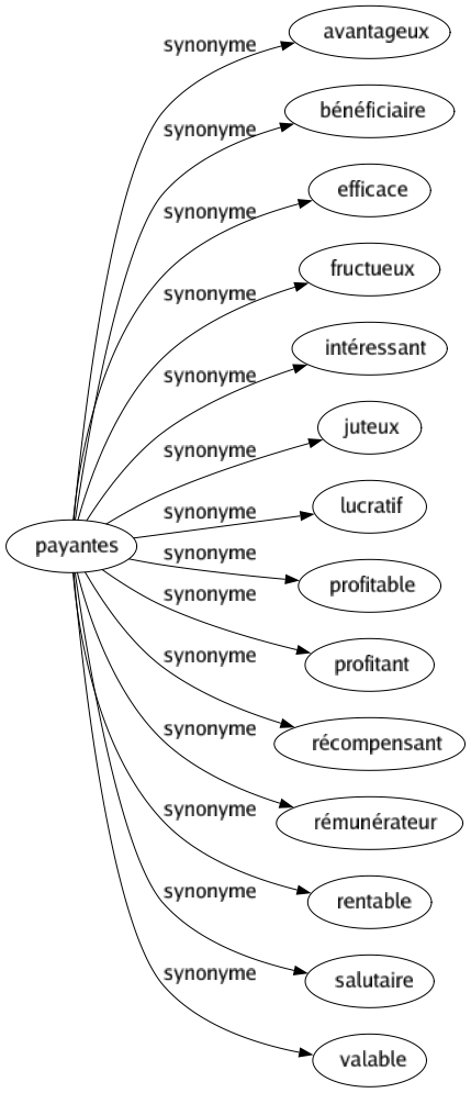 Synonyme de Payantes : Avantageux Bénéficiaire Efficace Fructueux Intéressant Juteux Lucratif Profitable Profitant Récompensant Rémunérateur Rentable Salutaire Valable 