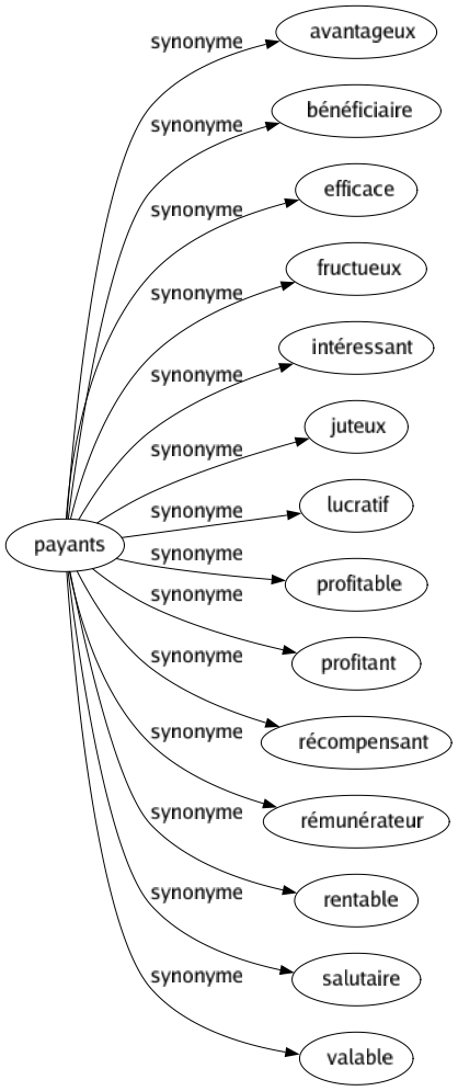 Synonyme de Payants : Avantageux Bénéficiaire Efficace Fructueux Intéressant Juteux Lucratif Profitable Profitant Récompensant Rémunérateur Rentable Salutaire Valable 