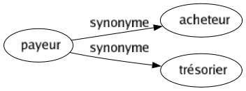 Synonyme de Payeur : Acheteur Trésorier 