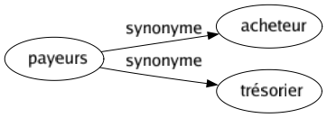 Synonyme de Payeurs : Acheteur Trésorier 