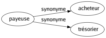 Synonyme de Payeuse : Acheteur Trésorier 