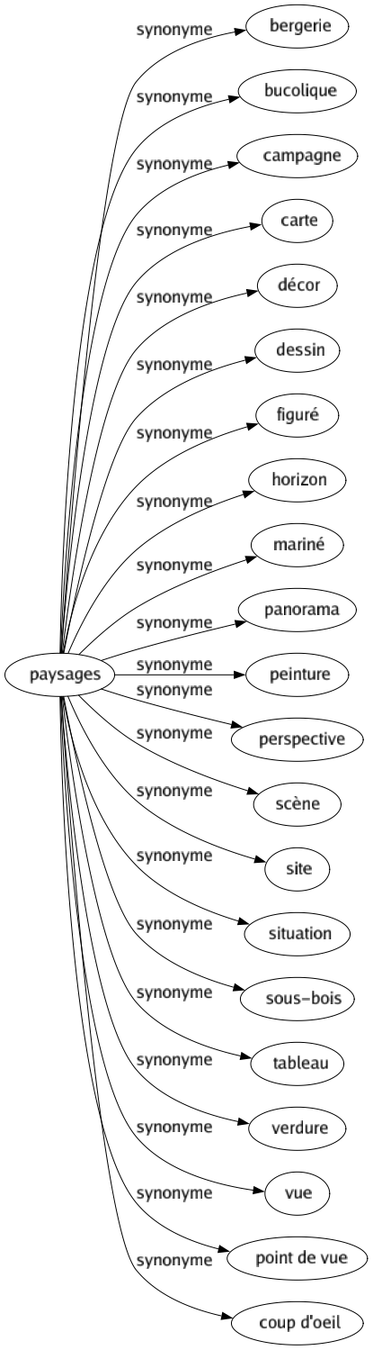 Synonyme de Paysages : Bergerie Bucolique Campagne Carte Décor Dessin Figuré Horizon Mariné Panorama Peinture Perspective Scène Site Situation Sous-bois Tableau Verdure Vue Point de vue Coup d'oeil 