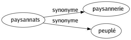 Synonyme de Paysannats : Paysannerie Peuplé 