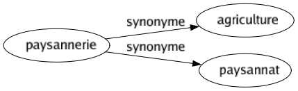 Synonyme de Paysannerie : Agriculture Paysannat 