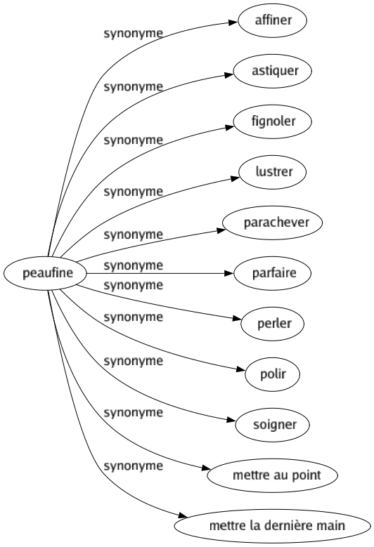 Synonyme de Peaufine : Affiner Astiquer Fignoler Lustrer Parachever Parfaire Perler Polir Soigner Mettre au point Mettre la dernière main 