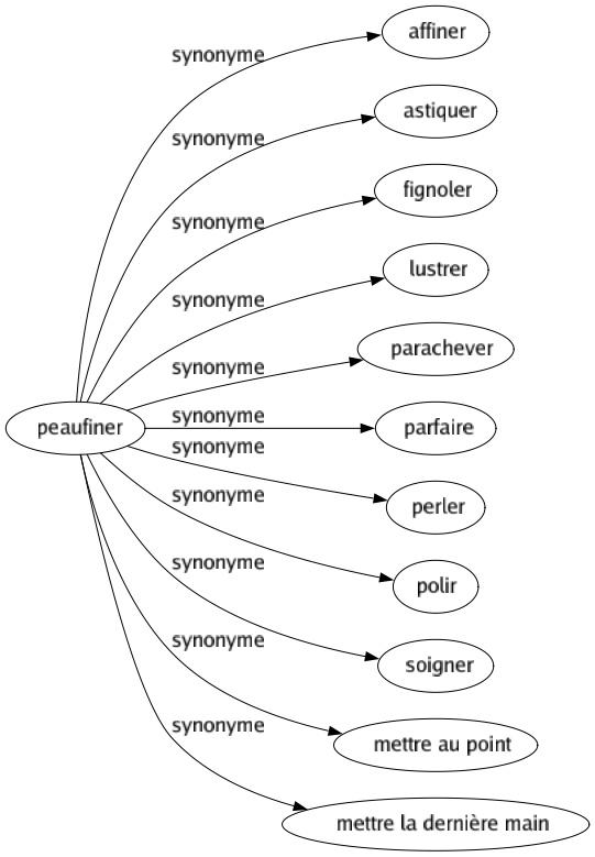 Synonyme de Peaufiner : Affiner Astiquer Fignoler Lustrer Parachever Parfaire Perler Polir Soigner Mettre au point Mettre la dernière main 