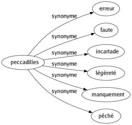 Synonyme de Peccadilles : Erreur Faute Incartade Légèreté Manquement Pêché 