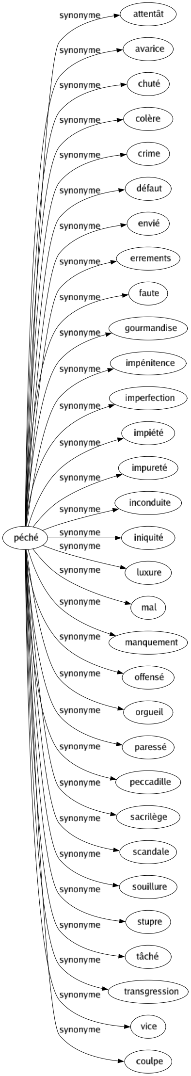 Synonyme de Péché : Attentât Avarice Chuté Colère Crime Défaut Envié Errements Faute Gourmandise Impénitence Imperfection Impiété Impureté Inconduite Iniquité Luxure Mal Manquement Offensé Orgueil Paressé Peccadille Sacrilège Scandale Souillure Stupre Tâché Transgression Vice Coulpe 