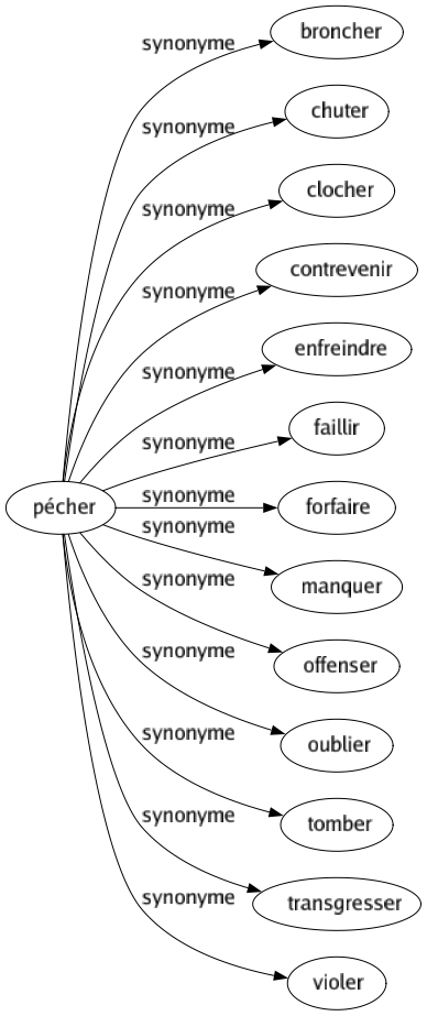 Synonyme de Pécher : Broncher Chuter Clocher Contrevenir Enfreindre Faillir Forfaire Manquer Offenser Oublier Tomber Transgresser Violer 