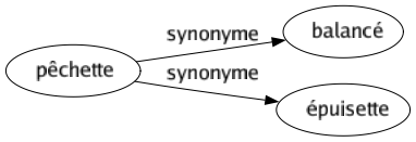 Synonyme de Pêchette : Balancé Épuisette 