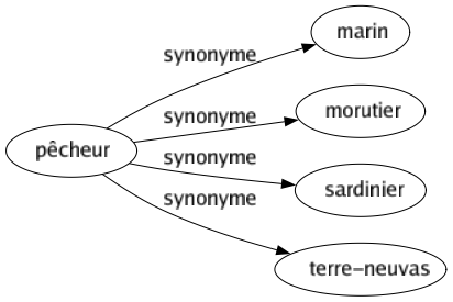 Synonyme de Pêcheur : Marin Morutier Sardinier Terre-neuvas 
