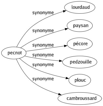 Synonyme de Pecnot : Lourdaud Paysan Pécore Pedzouille Plouc Cambroussard 