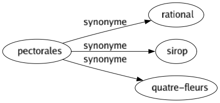 Synonyme de Pectorales : Rational Sirop Quatre-fleurs 