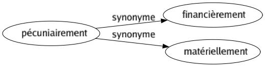 Synonyme de Pécuniairement : Financièrement Matériellement 