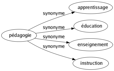Synonyme de Pédagogie : Apprentissage Éducation Enseignement Instruction 