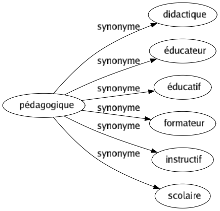 Synonyme de Pédagogique : Didactique Éducateur Éducatif Formateur Instructif Scolaire 