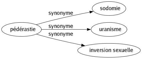 Synonyme de Pédérastie : Sodomie Uranisme Inversion sexuelle 