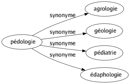 Synonyme de Pédologie : Agrologie Géologie Pédiatrie Édaphologie 