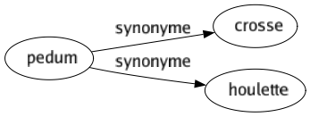 Synonyme de Pedum : Crosse Houlette 