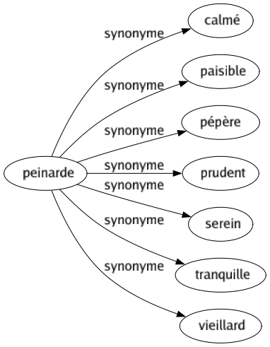 Synonyme de Peinarde : Calmé Paisible Pépère Prudent Serein Tranquille Vieillard 