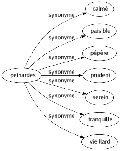 Synonyme de Peinardes : Calmé Paisible Pépère Prudent Serein Tranquille Vieillard 