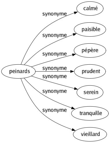 Synonyme de Peinards : Calmé Paisible Pépère Prudent Serein Tranquille Vieillard 