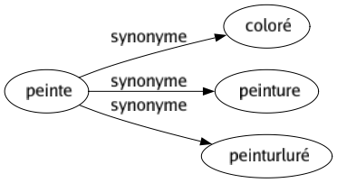 Synonyme de Peinte : Coloré Peinture Peinturluré 