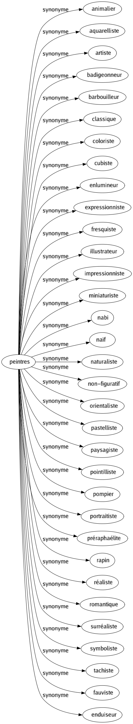 Synonyme de Peintres : Animalier Aquarelliste Artiste Badigeonneur Barbouilleur Classique Coloriste Cubiste Enlumineur Expressionniste Fresquiste Illustrateur Impressionniste Miniaturiste Nabi Naïf Naturaliste Non-figuratif Orientaliste Pastelliste Paysagiste Pointilliste Pompier Portraitiste Préraphaélite Rapin Réaliste Romantique Surréaliste Symboliste Tachiste Fauviste Enduiseur 