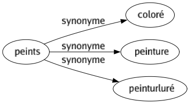 Synonyme de Peints : Coloré Peinture Peinturluré 