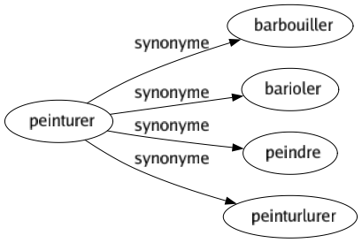 Synonyme de Peinturer : Barbouiller Barioler Peindre Peinturlurer 