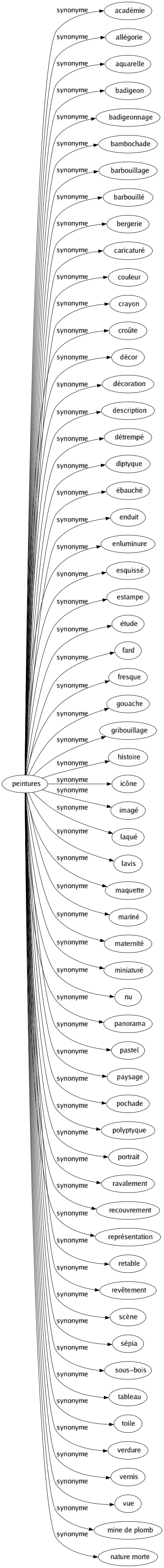 Synonyme de Peintures : Académie Allégorie Aquarelle Badigeon Badigeonnage Bambochade Barbouillage Barbouillé Bergerie Caricaturé Couleur Crayon Croûte Décor Décoration Description Détrempé Diptyque Ébauché Enduit Enluminure Esquissé Estampe Étude Fard Fresque Gouache Gribouillage Histoire Icône Imagé Laqué Lavis Maquette Mariné Maternité Miniaturé Nu Panorama Pastel Paysage Pochade Polyptyque Portrait Ravalement Recouvrement Représentation Retable Revêtement Scène Sépia Sous-bois Tableau Toile Verdure Vernis Vue Mine de plomb Nature morte 