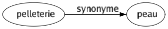 Synonyme de Pelleterie : Peau 