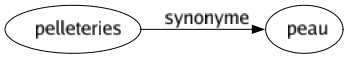 Synonyme de Pelleteries : Peau 