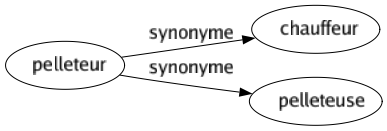 Synonyme de Pelleteur : Chauffeur Pelleteuse 