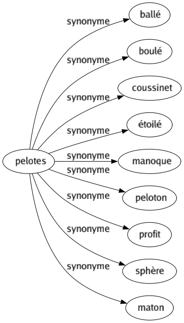 Synonyme de Pelotes : Ballé Boulé Coussinet Étoilé Manoque Peloton Profit Sphère Maton 