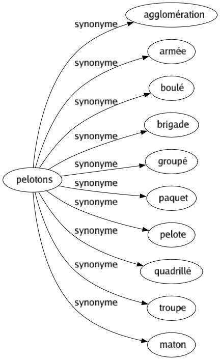 Synonyme de Pelotons : Agglomération Armée Boulé Brigade Groupé Paquet Pelote Quadrillé Troupe Maton 