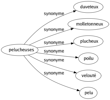 Synonyme de Pelucheuses : Duveteux Molletonneux Plucheux Poilu Velouté Pelu 