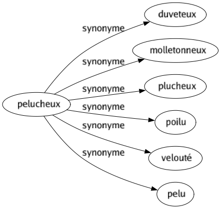 Synonyme de Pelucheux : Duveteux Molletonneux Plucheux Poilu Velouté Pelu 